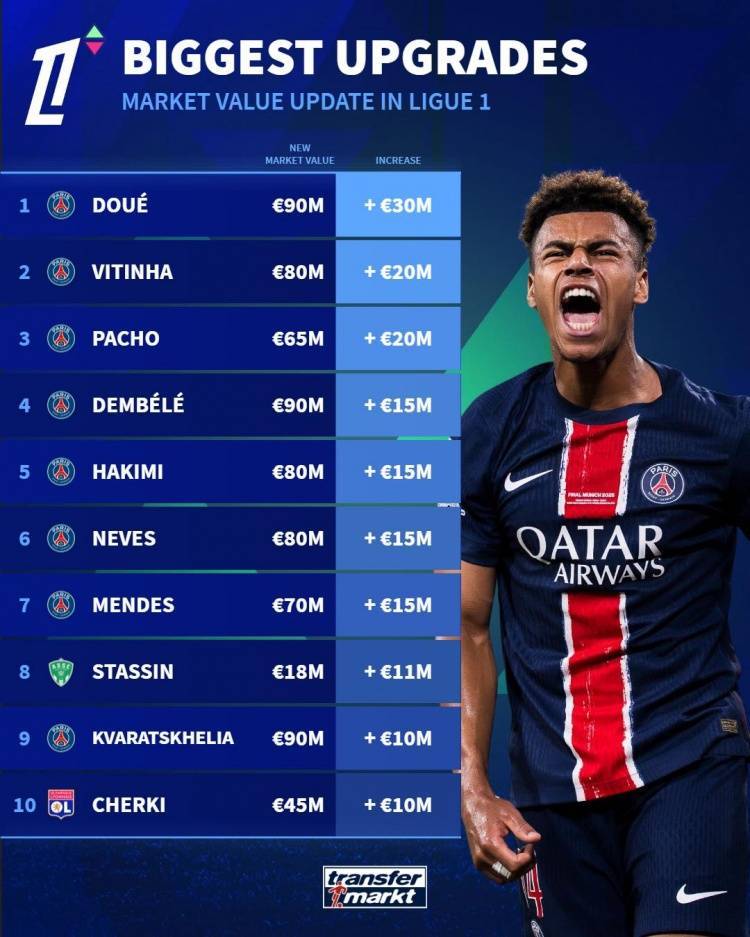法甲球员身价涨幅&amp;跌幅榜：杜埃涨3000万欧最多，巴黎多人霸榜